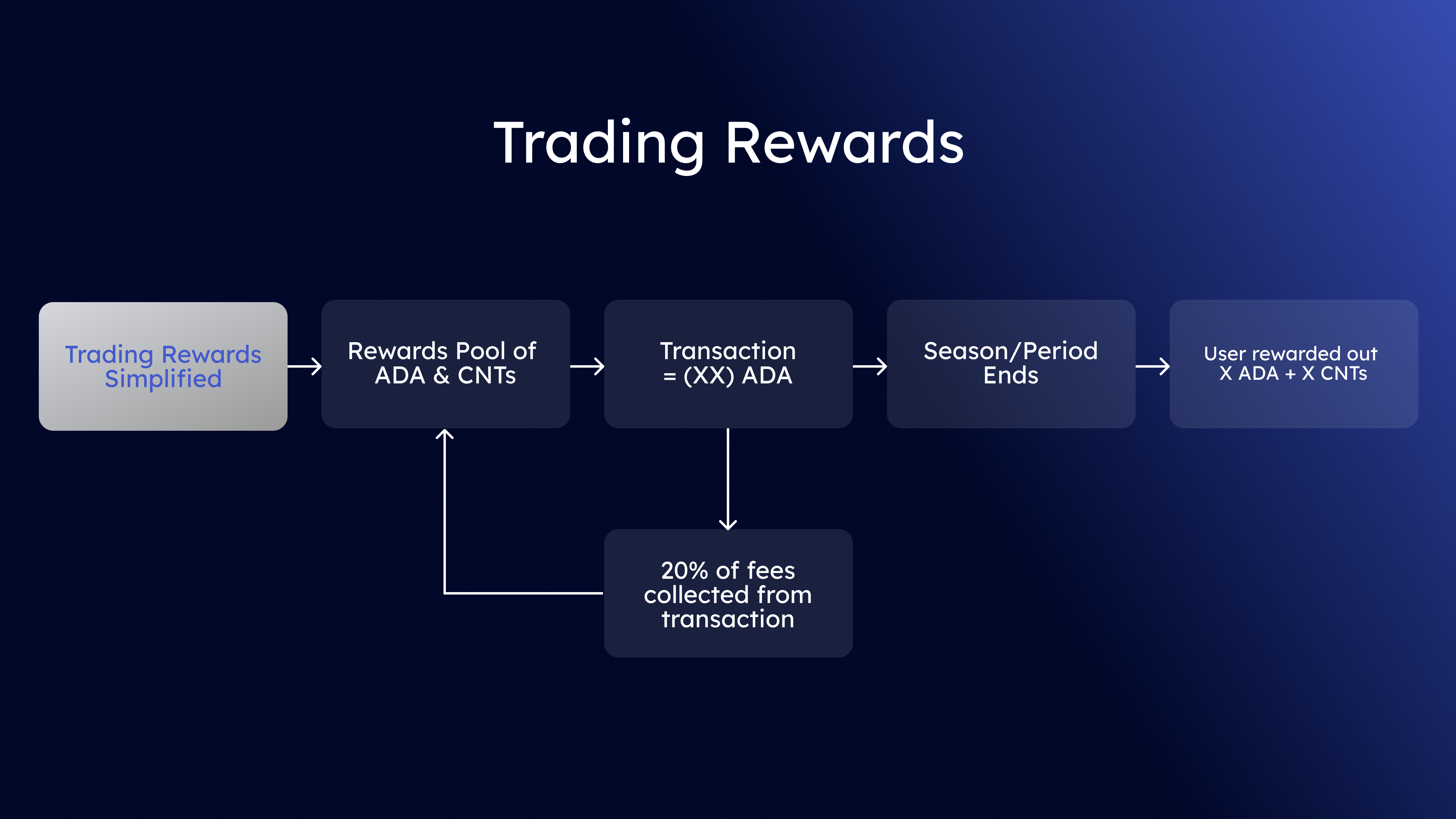 Trading Rewards