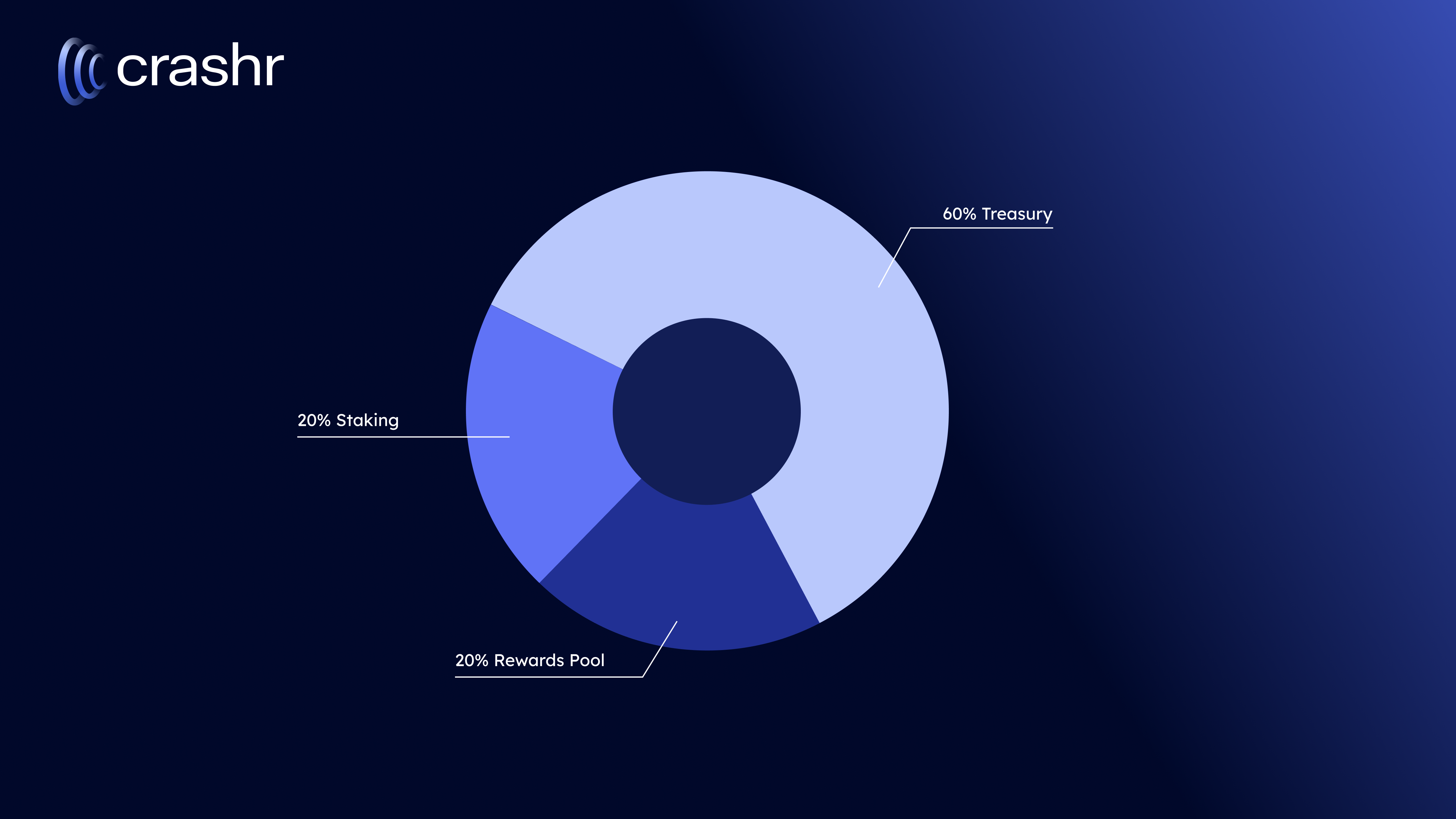 Revenue Share Pie-Chart